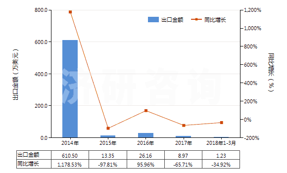 2014-2018年3月中國堅(jiān)木浸膏(HS32011000)出口總額及增速統(tǒng)計(jì)